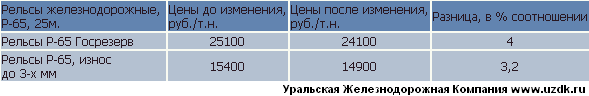 Таблица: снижение цен на рельсы